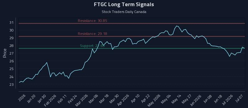 FTGC Long Term Analysis for July 7 2026 FTGC Long Term Analysis for July 7 2026