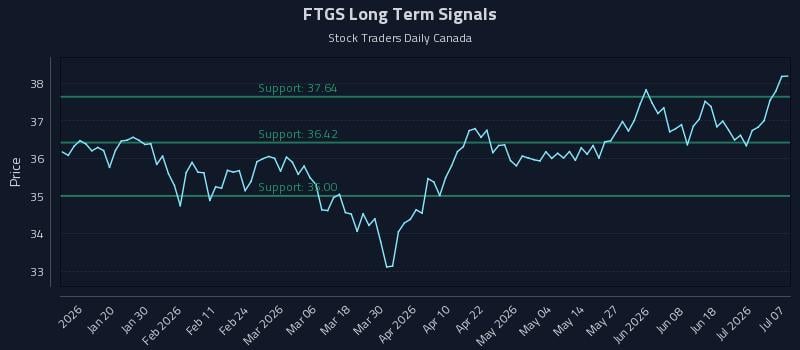 FTGS Long Term Analysis for July 7 2026