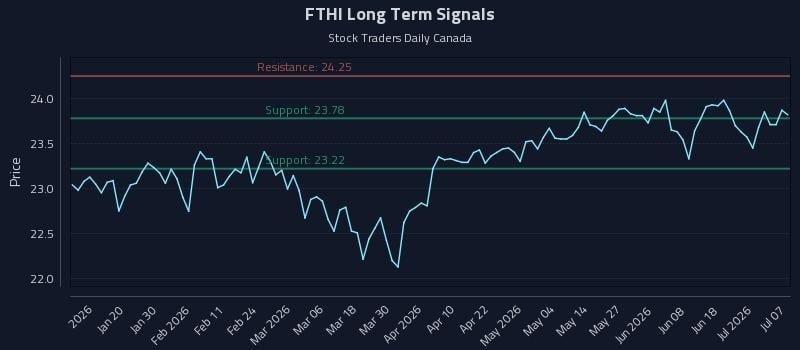 FTHI Long Term Analysis for July 7 2026 FTHI Long Term Analysis for July 7 2026
