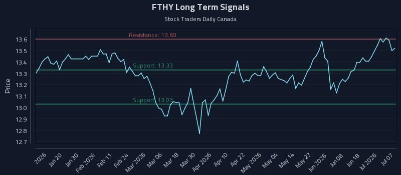 FTHY Long Term Analysis for July 7 2026