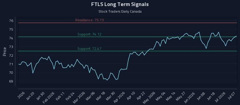 FTLS Long Term Analysis for July 7 2026 FTLS Long Term Analysis for July 7 2026