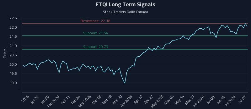 FTQI Long Term Analysis for July 7 2026 FTQI Long Term Analysis for July 7 2026