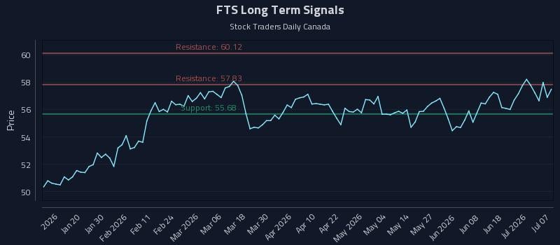 FTS Long Term Analysis for July 7 2026