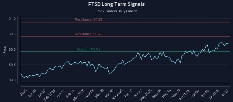 FTSD Long Term Analysis for July 7 2026 FTSD Long Term Analysis for July 7 2026