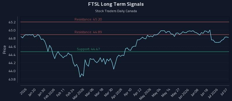 FTSL Long Term Analysis for July 7 2026