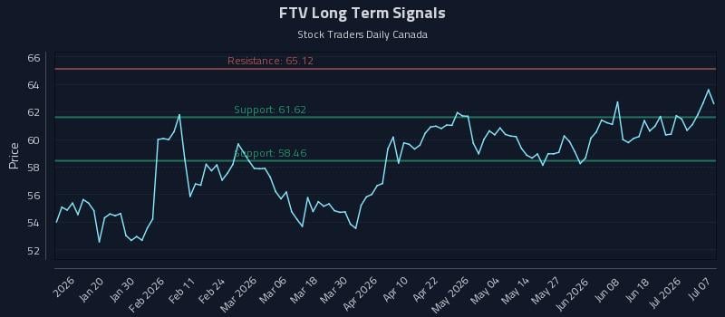 FTV Long Term Analysis for July 7 2026