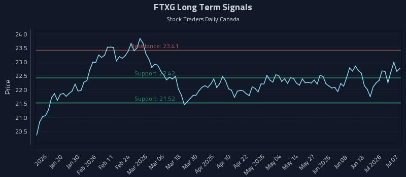 FTXG Long Term Analysis for July 7 2026 FTXG Long Term Analysis for July 7 2026