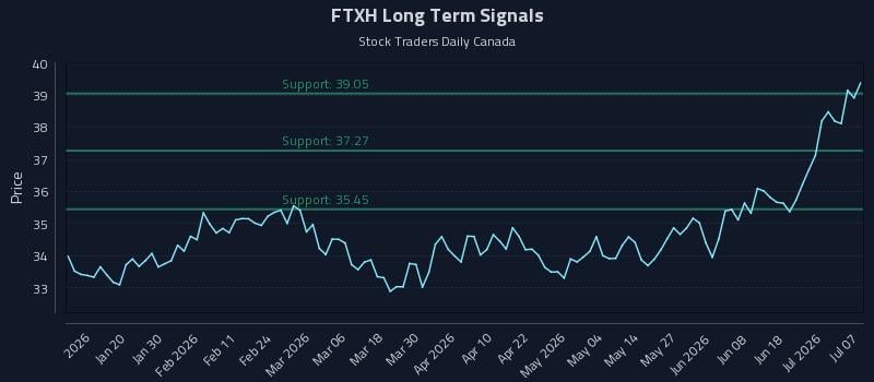 FTXH Long Term Analysis for July 7 2026