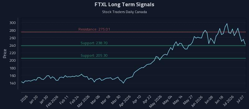 FTXL