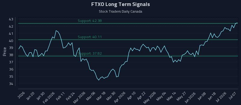 FTXO