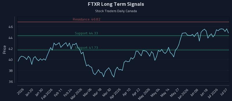 FTXR Long Term Analysis for July 7 2026 FTXR Long Term Analysis for July 7 2026