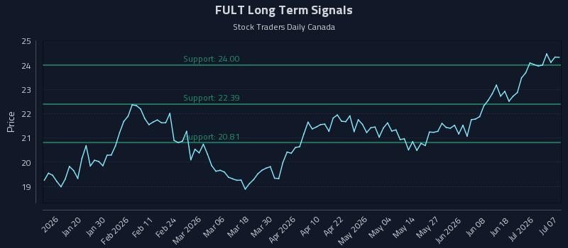 FULT Long Term Analysis for July 7 2026 FULT Long Term Analysis for July 7 2026