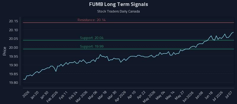 FUMB Long Term Analysis for July 7 2026