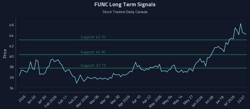 FUNC Long Term Analysis for July 7 2026