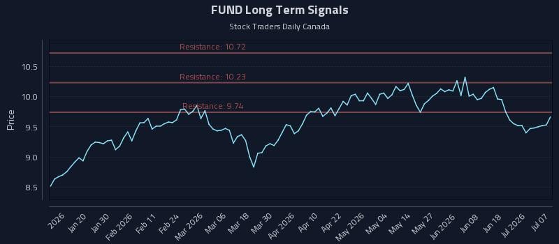 FUND Long Term Analysis for July 7 2026 FUND Long Term Analysis for July 7 2026