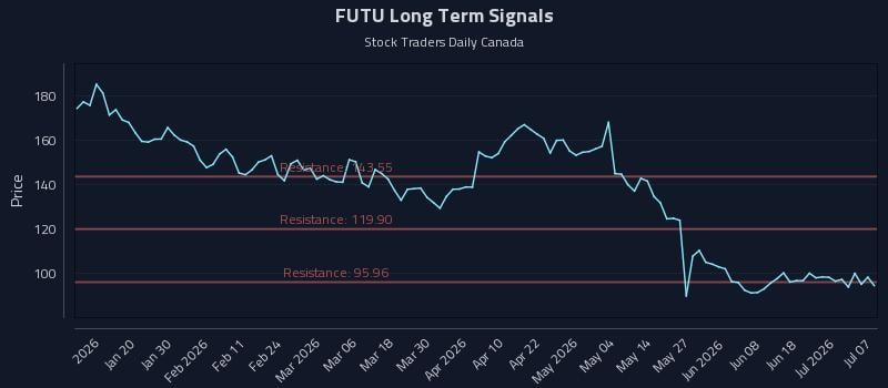 FUTU Long Term Analysis for July 7 2026 FUTU Long Term Analysis for July 7 2026