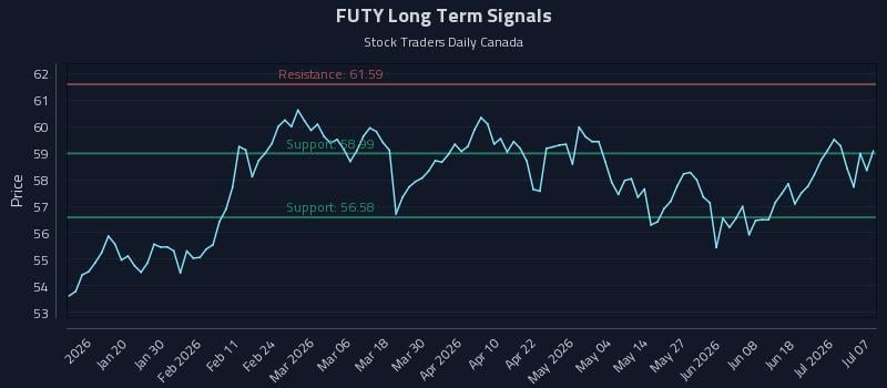 FUTY Long Term Analysis for July 7 2026 FUTY Long Term Analysis for July 7 2026