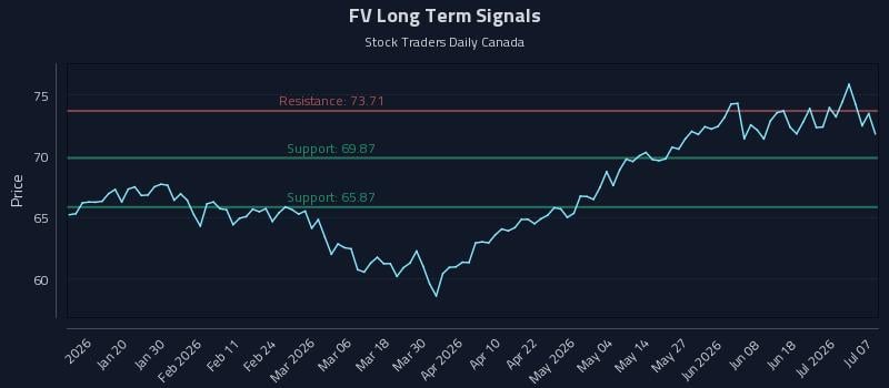 FV Long Term Analysis for July 7 2026 FV Long Term Analysis for July 7 2026