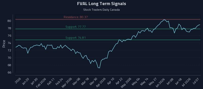 FVAL Long Term Analysis for July 7 2026 FVAL Long Term Analysis for July 7 2026