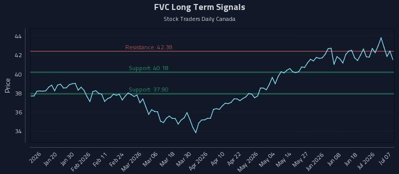 FVC Long Term Analysis for July 7 2026 FVC Long Term Analysis for July 7 2026
