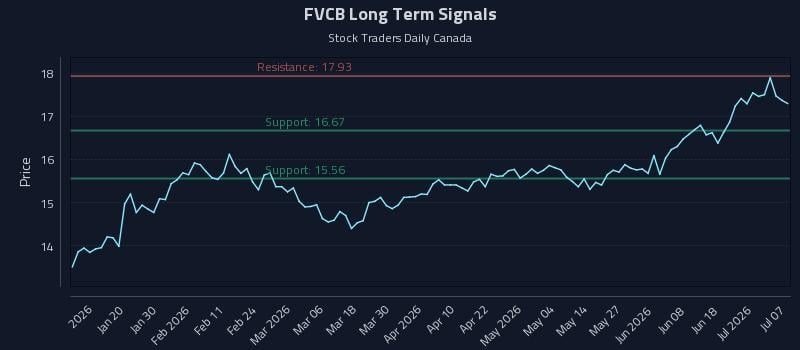FVCB Long Term Analysis for July 7 2026