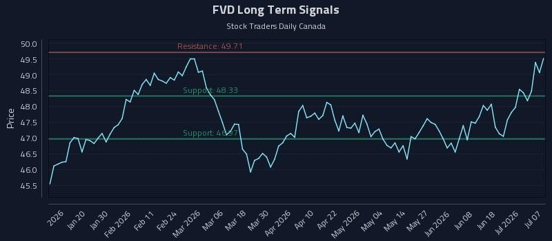 FVD Long Term Analysis for July 7 2026 FVD Long Term Analysis for July 7 2026