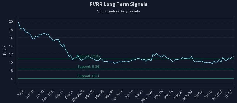 FVRR Long Term Analysis for July 7 2026