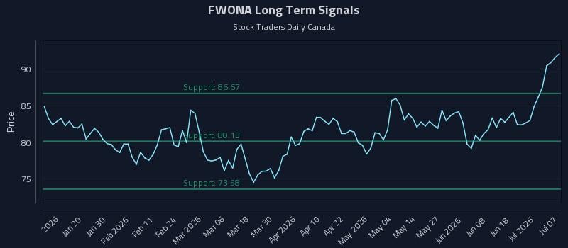 FWONA Long Term Analysis for July 7 2026 FWONA Long Term Analysis for July 7 2026