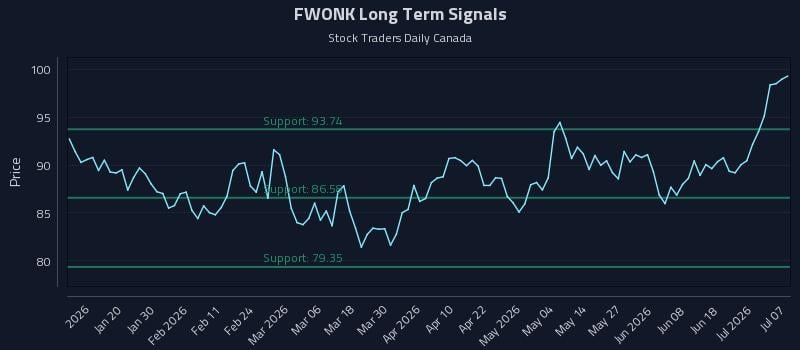FWONK Long Term Analysis for July 7 2026 FWONK Long Term Analysis for July 7 2026