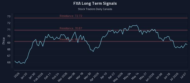 FXA Long Term Analysis for July 7 2026