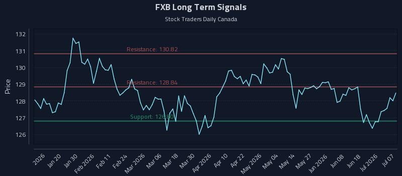 FXB Long Term Analysis for July 7 2026