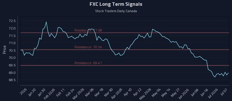 FXC Long Term Analysis for July 7 2026 FXC Long Term Analysis for July 7 2026