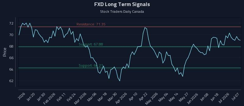 FXD Long Term Analysis for July 7 2026 FXD Long Term Analysis for July 7 2026