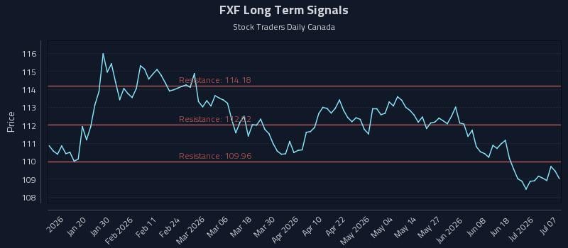FXF Long Term Analysis for July 7 2026