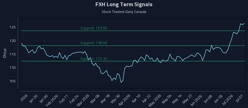 FXH Long Term Analysis for July 7 2026 FXH Long Term Analysis for July 7 2026