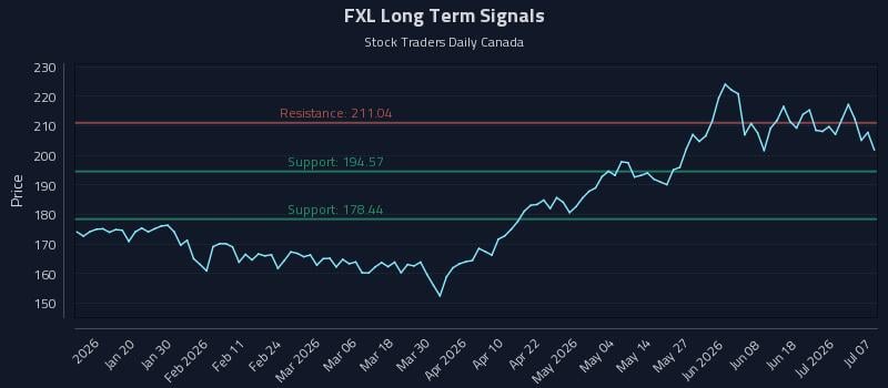 FXL Long Term Analysis for July 7 2026 FXL Long Term Analysis for July 7 2026