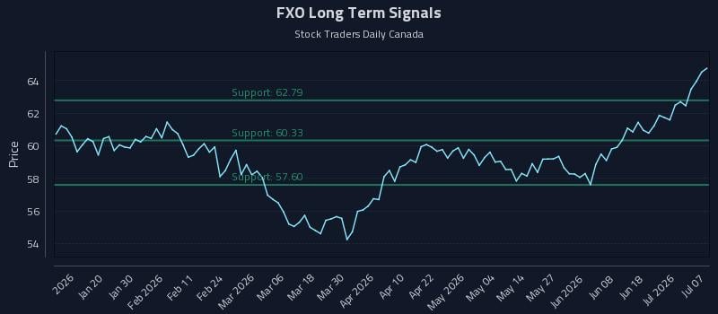 FXO Long Term Analysis for July 7 2026