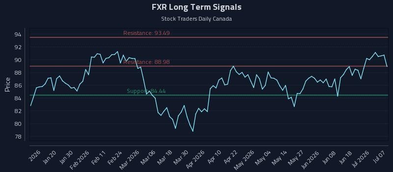 FXR Long Term Analysis for July 7 2026