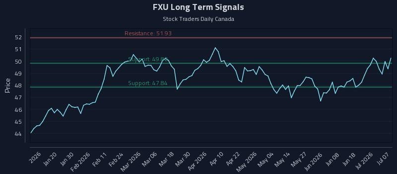 FXU Long Term Analysis for July 7 2026