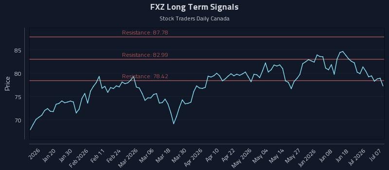 FXZ Long Term Analysis for July 7 2026 FXZ Long Term Analysis for July 7 2026