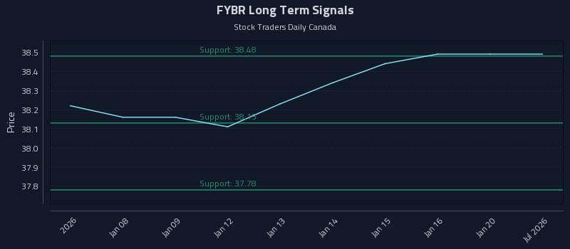 FYBR Long Term Analysis for July 7 2026 FYBR Long Term Analysis for July 7 2026