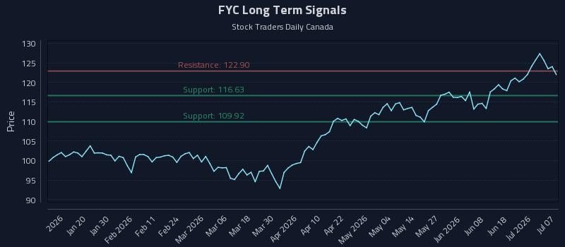 FYC Long Term Analysis for July 7 2026