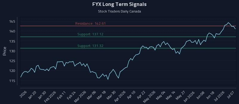 FYX Long Term Analysis for July 7 2026 FYX Long Term Analysis for July 7 2026