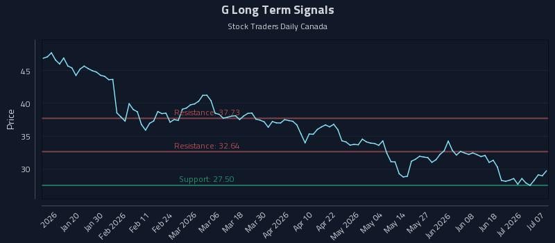 G Long Term Analysis for July 7 2026 G Long Term Analysis for July 7 2026