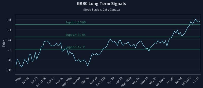 GABC Long Term Analysis for July 7 2026