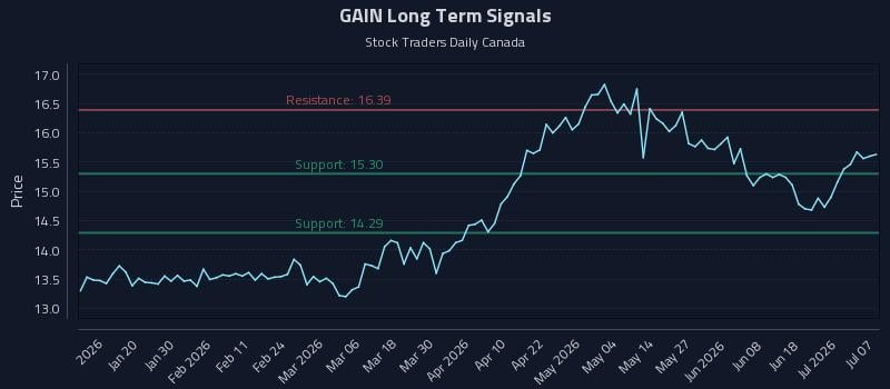 GAIN Long Term Analysis for July 7 2026 GAIN Long Term Analysis for July 7 2026