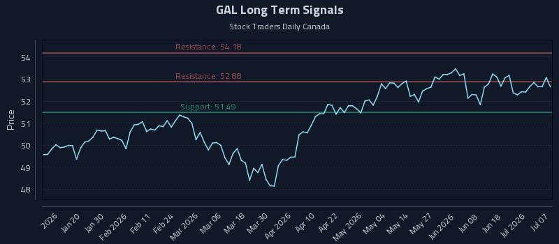 GAL Long Term Analysis for July 7 2026 GAL Long Term Analysis for July 7 2026