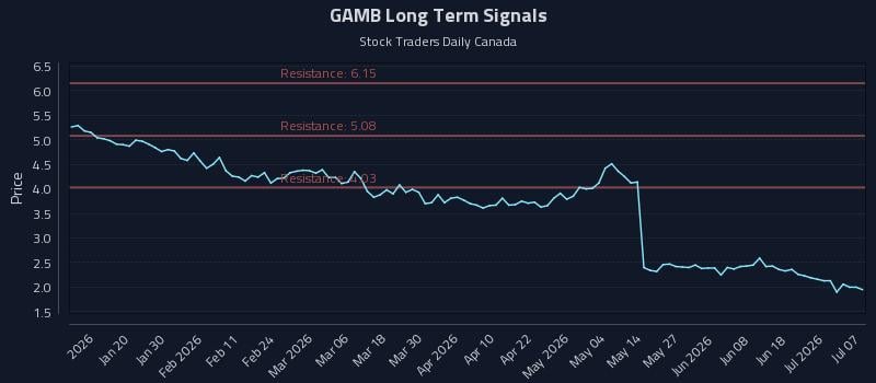 GAMB Long Term Analysis for July 7 2026