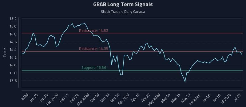 GBAB Long Term Analysis for July 7 2026 GBAB Long Term Analysis for July 7 2026