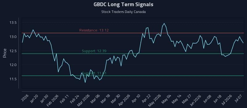 GBDC Long Term Analysis for July 7 2026